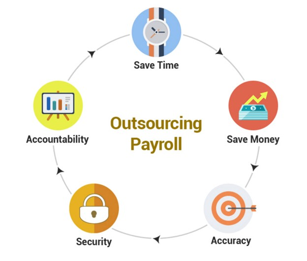 Outsourcing payroll benefits: save time, save money, accuracy, security, and accountability